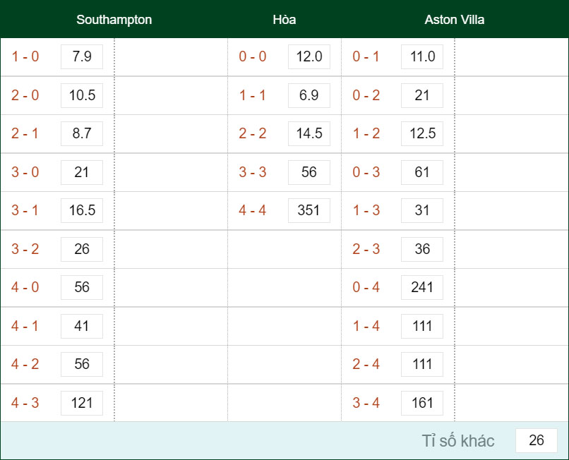 Soi kèo Châu Âu và dự đoán tỷ số Southampton vs Aston Villa